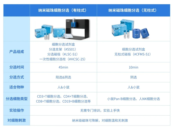 EBET易博推出无柱式磁性细胞分选平台，纯度&效率双优选！仅需10min！