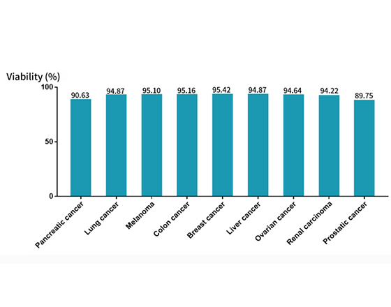 各类人肿瘤样本活率检测